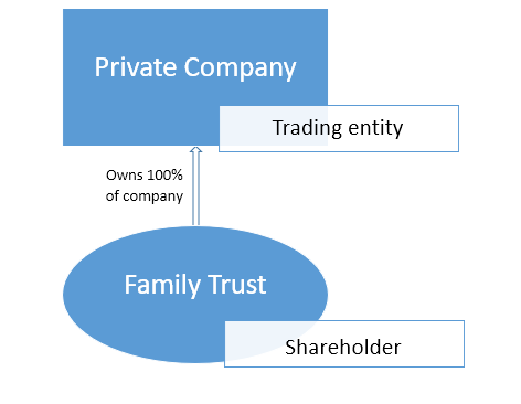 company structure business brisbane