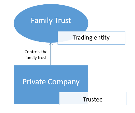 trust structure business brisbane